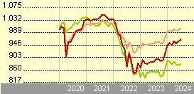 LO Funds - Euro BBB-BB Fundamental (EUR) MD
